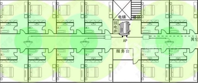 室内分布WIFI覆盖