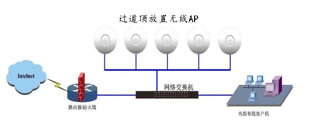 吸顶式AP无线覆盖