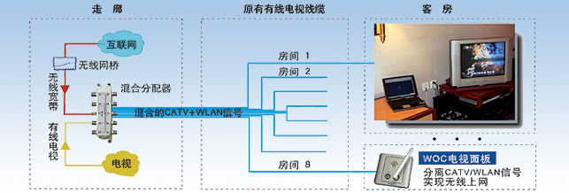 WOC覆盖