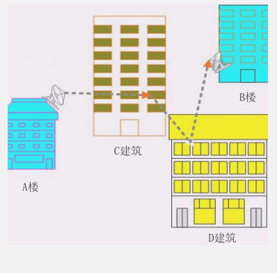 点对点组网