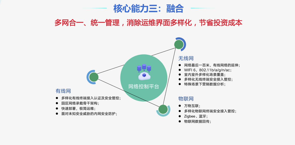 核心能力3：全网融合