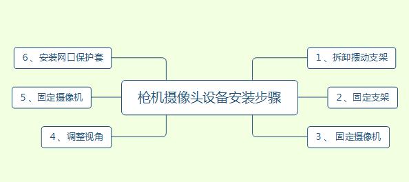 摄像头安装步骤图图片