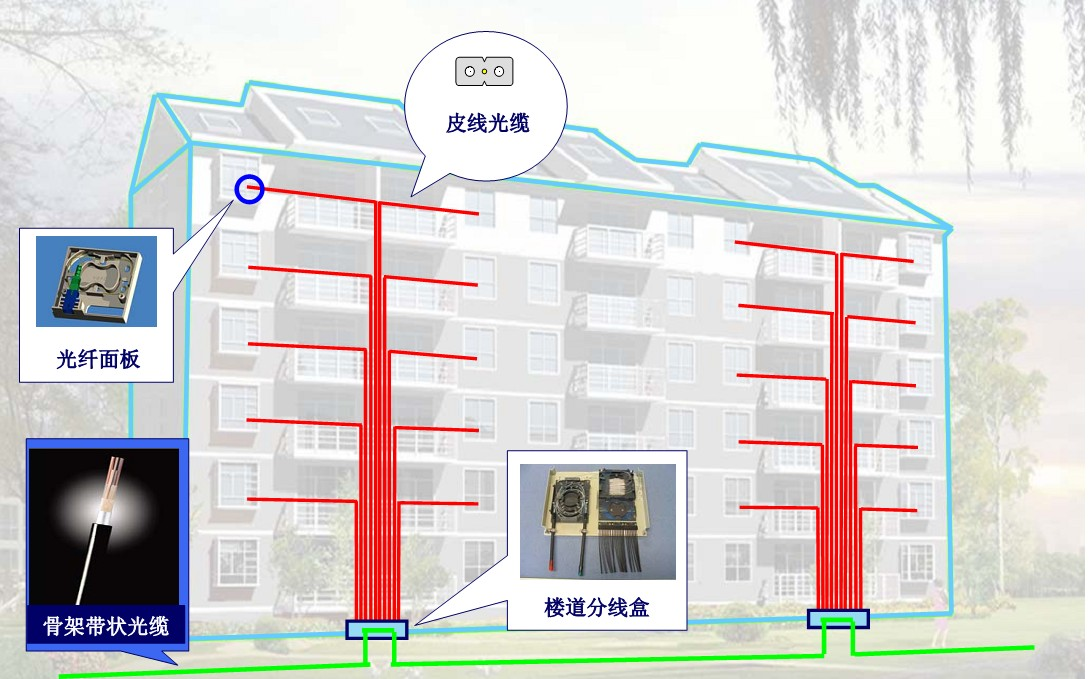 某小区光纤到户解决方案3